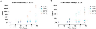 Influence of salt and temperature in the growth of pathogenic free-living amoebae
